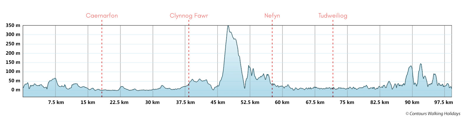 Llyn Coastal Path - North Section Route Profile